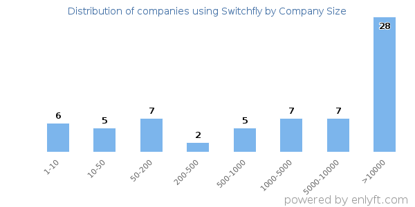 Companies using Switchfly, by size (number of employees)