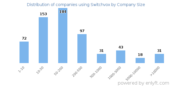 Companies using Switchvox, by size (number of employees)