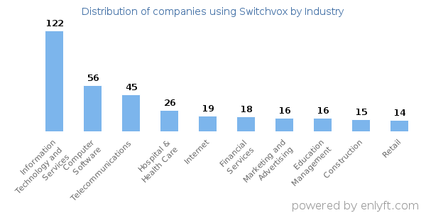 Companies using Switchvox - Distribution by industry