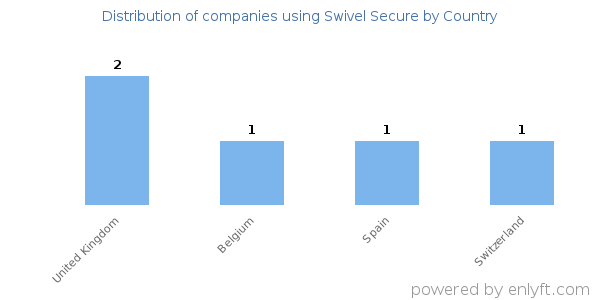 Swivel Secure customers by country