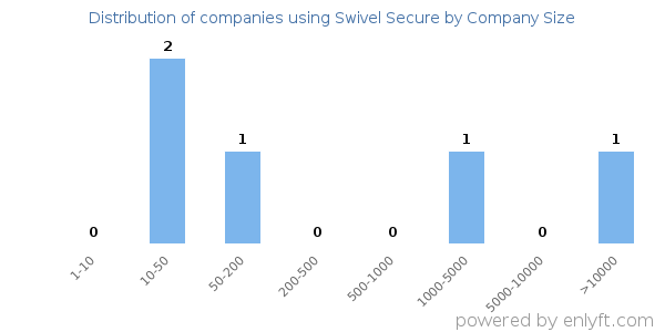 Companies using Swivel Secure, by size (number of employees)