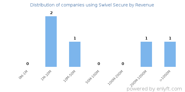 Swivel Secure clients - distribution by company revenue