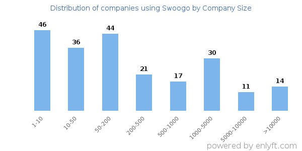 Companies using Swoogo, by size (number of employees)