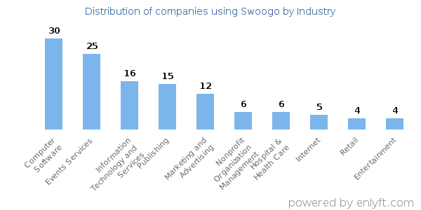 Companies using Swoogo - Distribution by industry