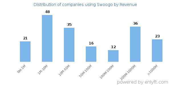 Swoogo clients - distribution by company revenue