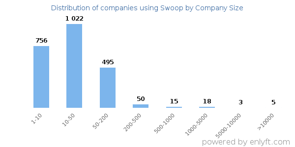 Companies using Swoop, by size (number of employees)