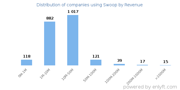Swoop clients - distribution by company revenue