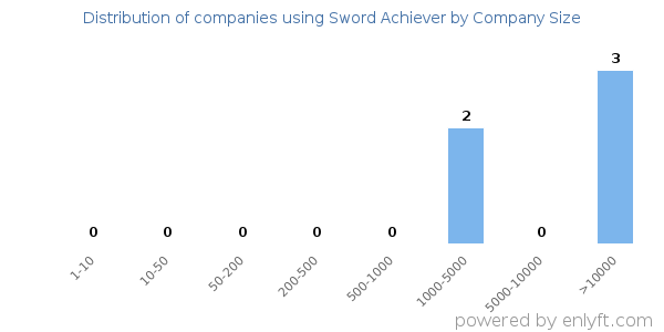 Companies using Sword Achiever, by size (number of employees)