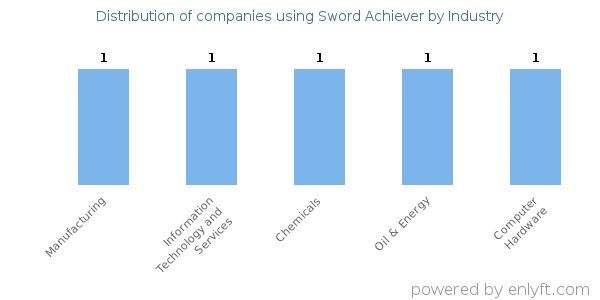 Companies using Sword Achiever - Distribution by industry