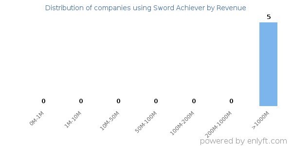 Sword Achiever clients - distribution by company revenue