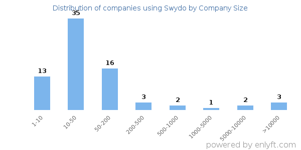 Companies using Swydo, by size (number of employees)