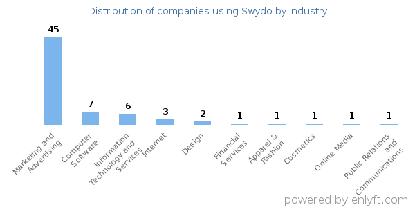 Companies using Swydo - Distribution by industry