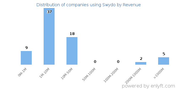 Swydo clients - distribution by company revenue