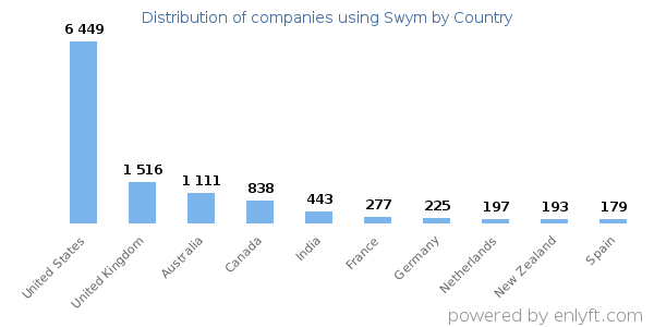 Swym customers by country