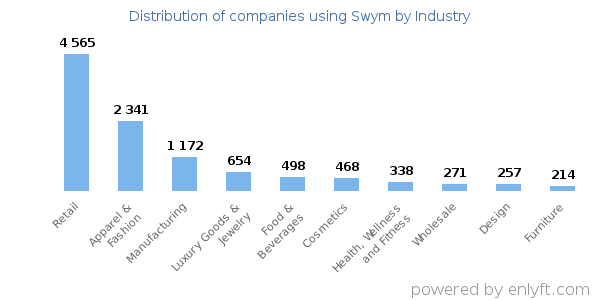 Companies using Swym - Distribution by industry