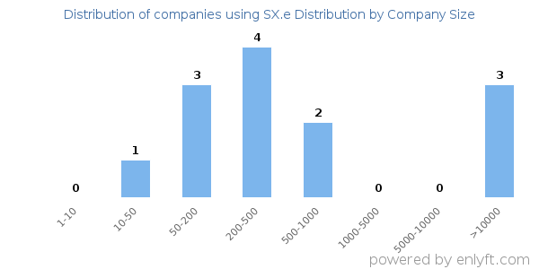 Companies using SX.e Distribution, by size (number of employees)
