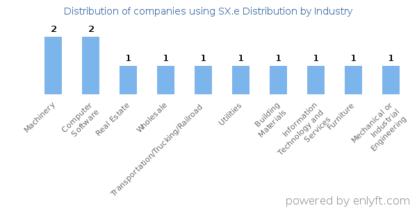 Companies using SX.e Distribution - Distribution by industry