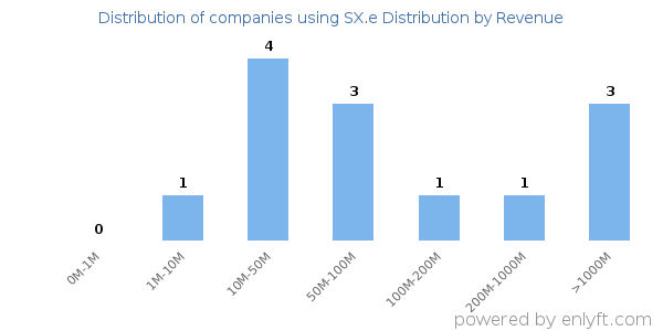 SX.e Distribution clients - distribution by company revenue