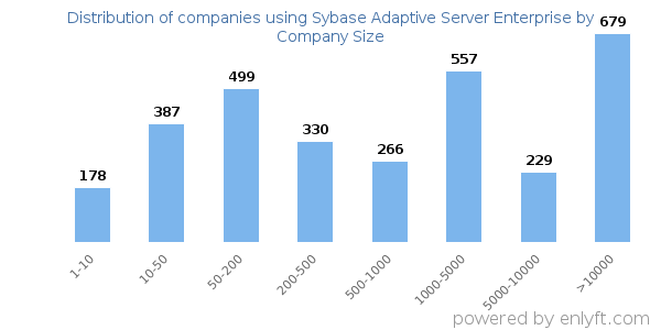 Companies using Sybase Adaptive Server Enterprise, by size (number of employees)