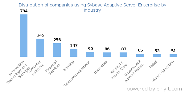 Companies using Sybase Adaptive Server Enterprise - Distribution by industry