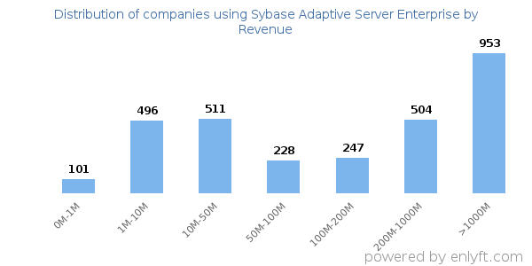 Sybase Adaptive Server Enterprise clients - distribution by company revenue