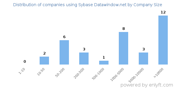 Companies using Sybase Datawindow.net, by size (number of employees)