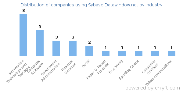 Companies using Sybase Datawindow.net - Distribution by industry