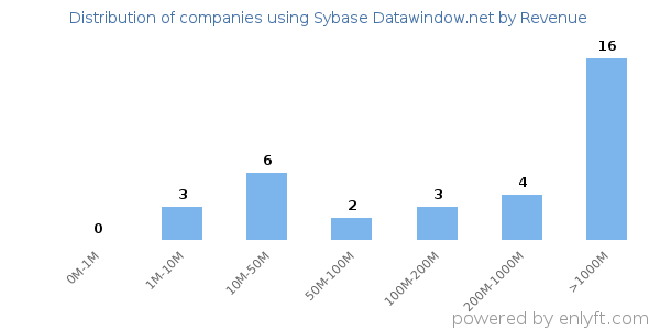 Sybase Datawindow.net clients - distribution by company revenue
