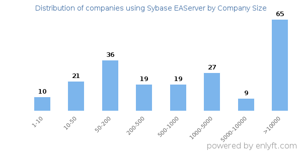 Companies using Sybase EAServer, by size (number of employees)