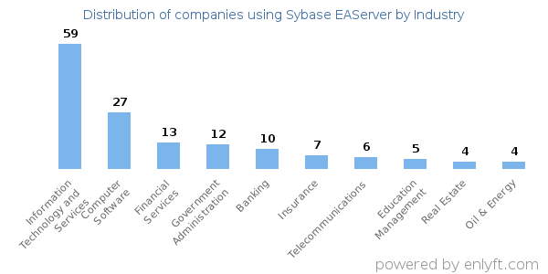 Companies using Sybase EAServer - Distribution by industry