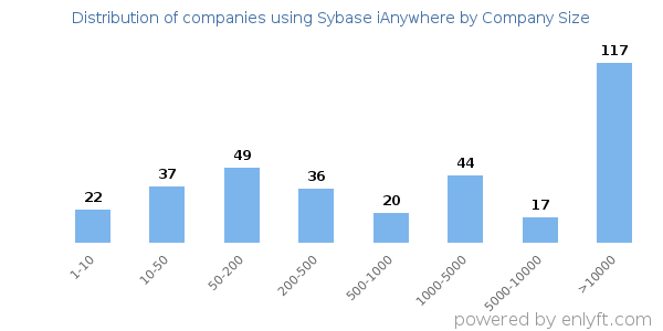 Companies using Sybase iAnywhere, by size (number of employees)