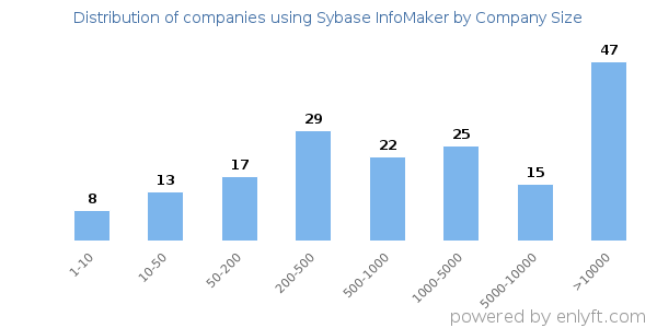 Companies using Sybase InfoMaker, by size (number of employees)