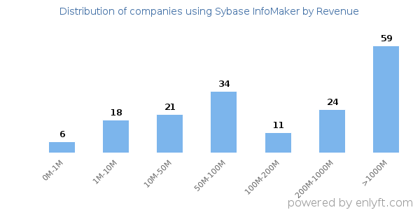 Sybase InfoMaker clients - distribution by company revenue