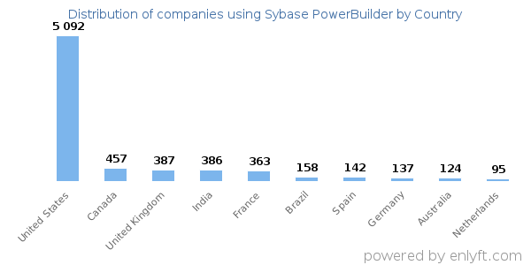 Sybase PowerBuilder customers by country