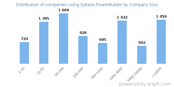 Companies using Sybase PowerBuilder, by size (number of employees)
