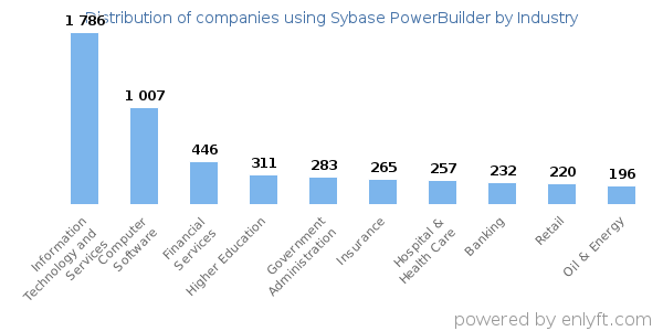 Companies using Sybase PowerBuilder - Distribution by industry