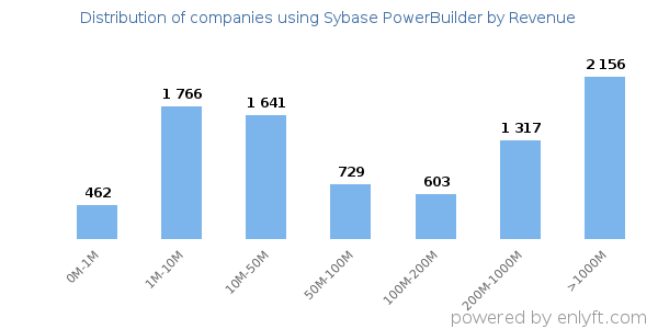 Sybase PowerBuilder clients - distribution by company revenue