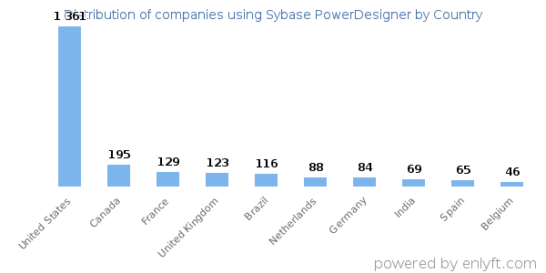 Sybase PowerDesigner customers by country