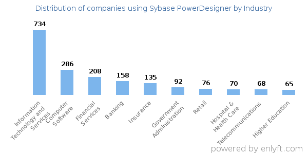 Companies using Sybase PowerDesigner - Distribution by industry