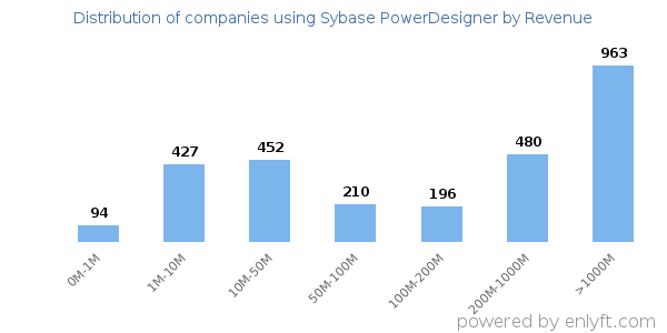 Sybase PowerDesigner clients - distribution by company revenue