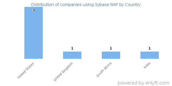 Sybase RAP customers by country