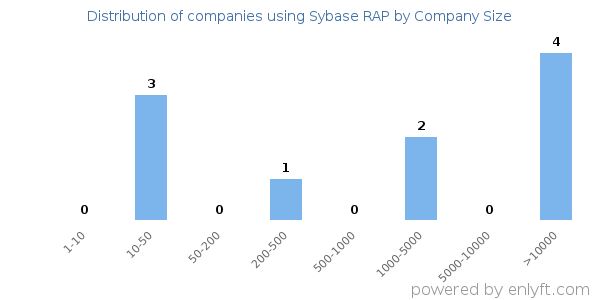Companies using Sybase RAP, by size (number of employees)
