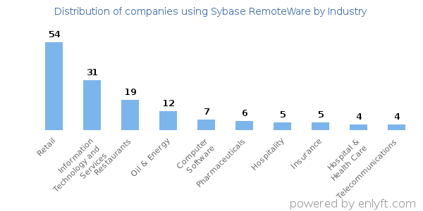 Companies using Sybase RemoteWare - Distribution by industry