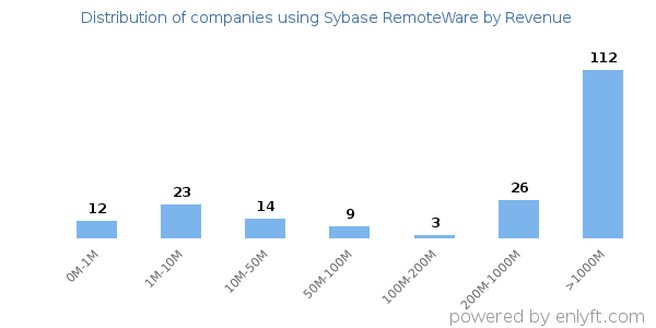 Sybase RemoteWare clients - distribution by company revenue