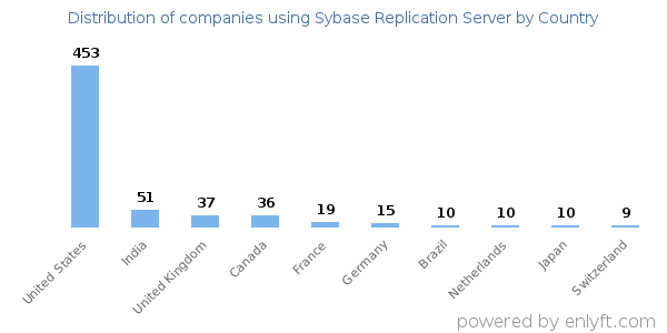 Sybase Replication Server customers by country