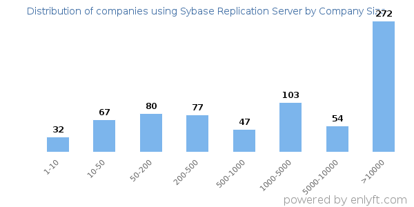 Companies using Sybase Replication Server, by size (number of employees)