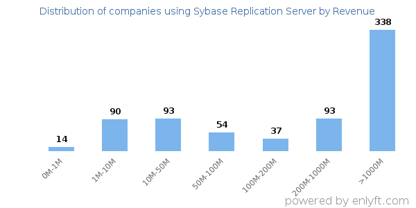 Sybase Replication Server clients - distribution by company revenue