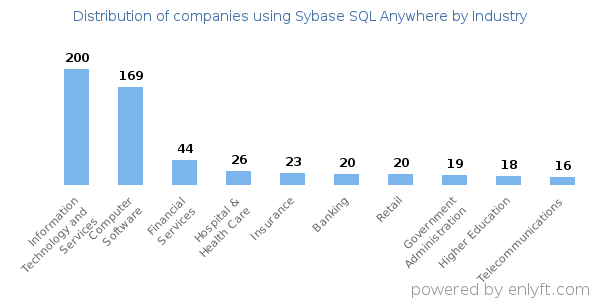 Companies using Sybase SQL Anywhere - Distribution by industry