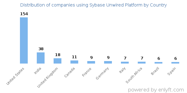 Sybase Unwired Platform customers by country