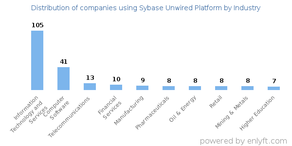 Companies using Sybase Unwired Platform - Distribution by industry